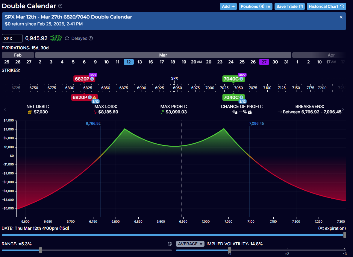 π SPX Double Calendar Trade β Mar 12/Mar 27 β Feb 25, 2026