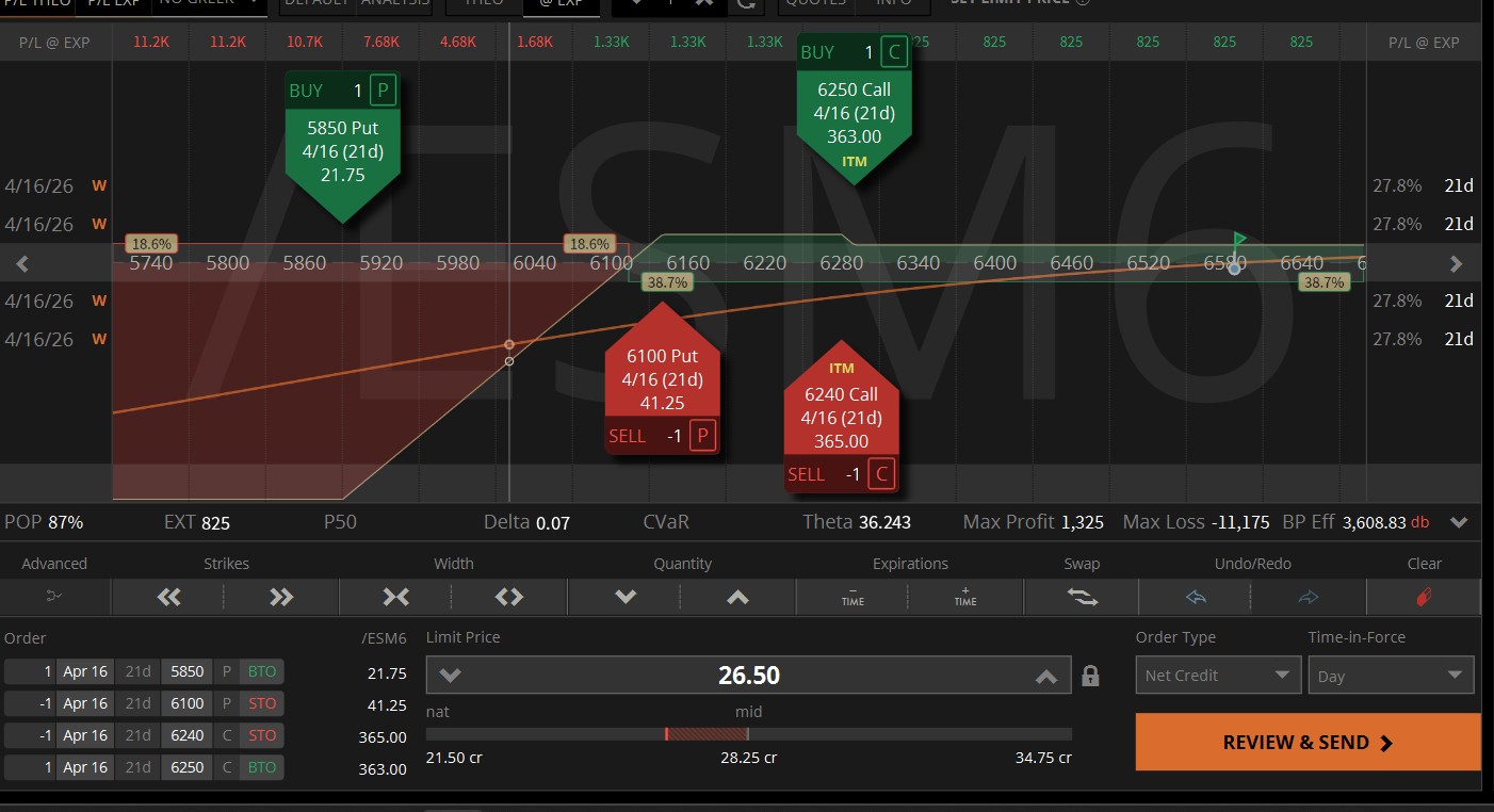 Selling Fear with an /ES Skewed Iron Condor