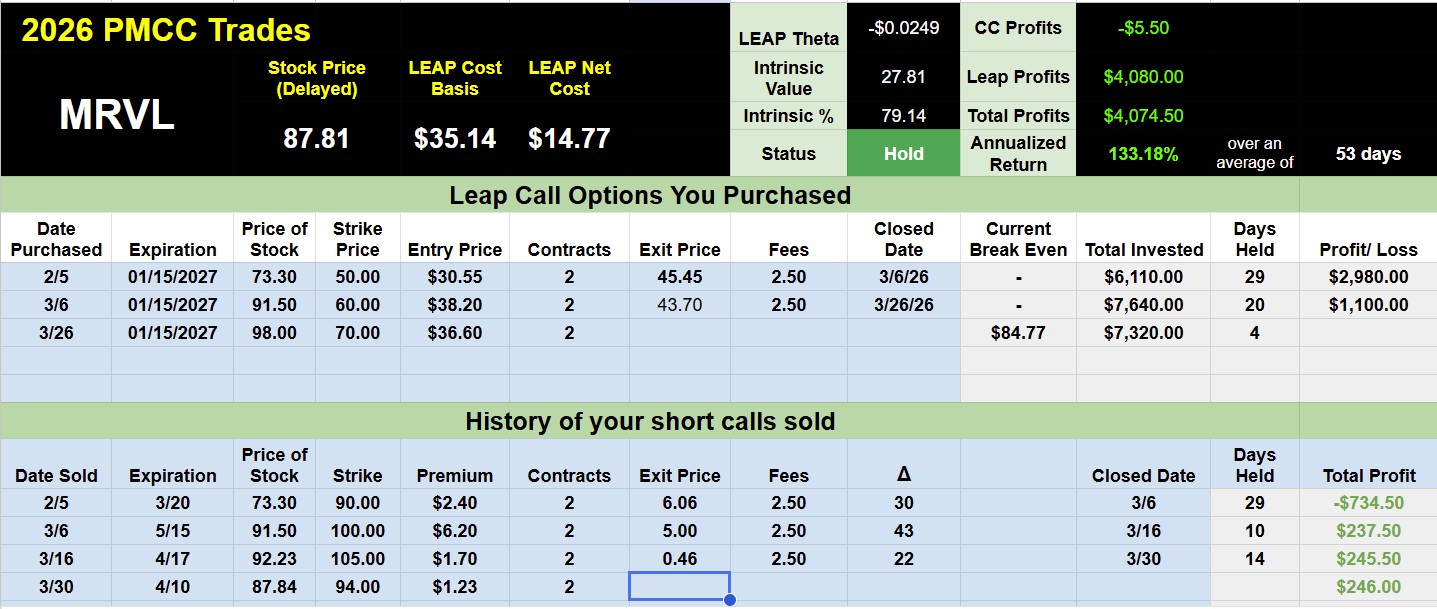 Closing the Loop: Managing My MRVL PMCC Like a System (High VIX Edition)