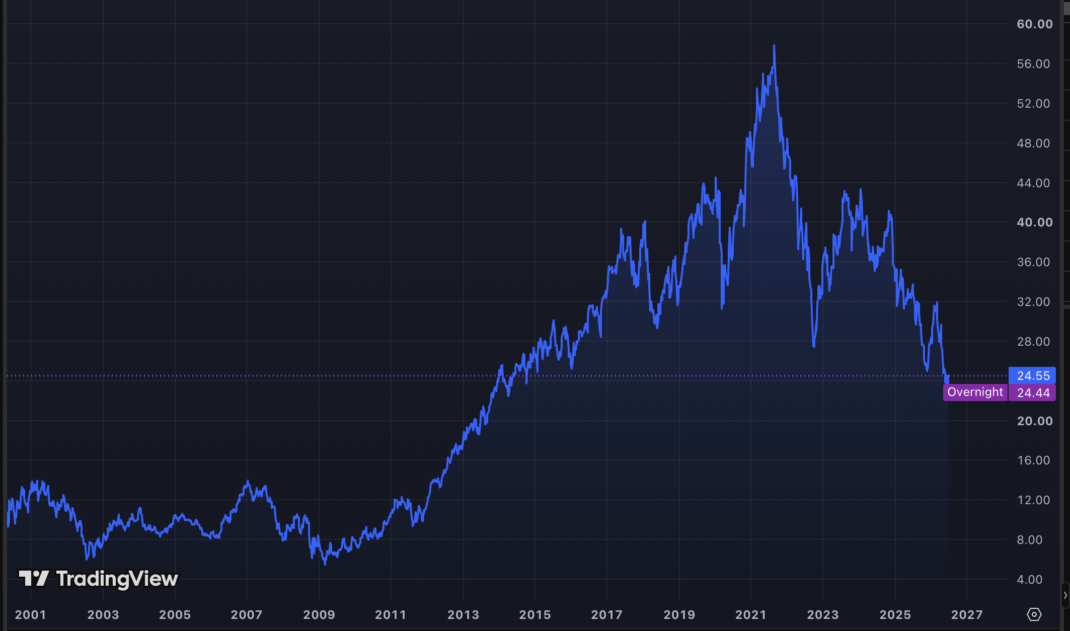 Comcast Corporation (CMCSA) — Spin-off Unlock Meets Extreme Value